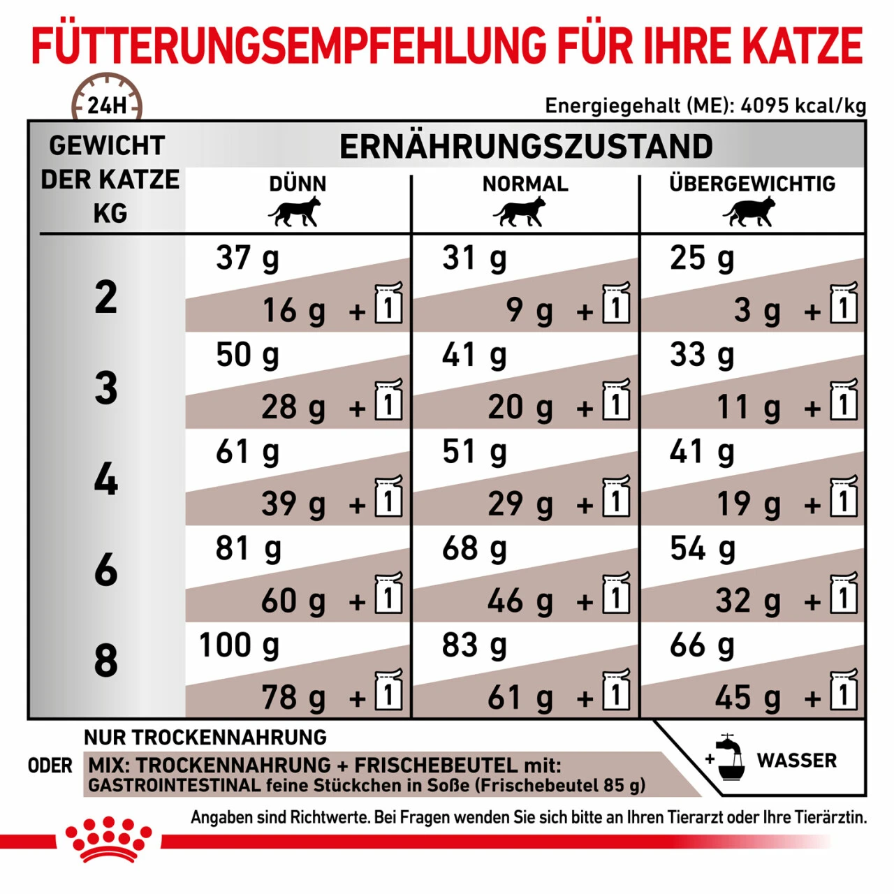 Royal Canin Gastrointestinal Trockenfutter Für Katzen – Bild 6